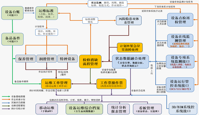 设备运维检修流程管理