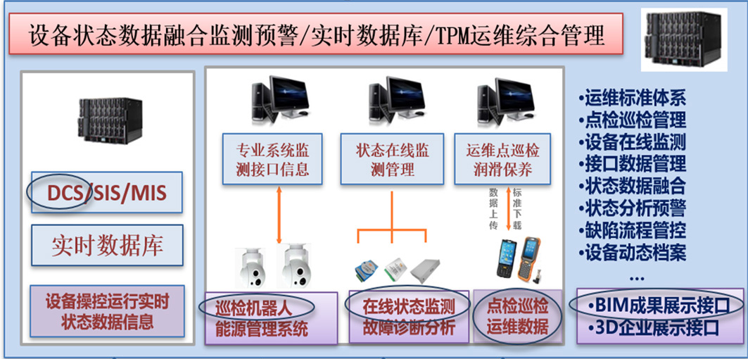 设备状态数据融合在线监测预警管理